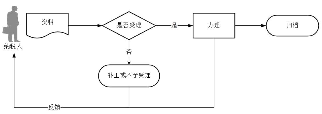 廣東省稅務(wù)局車輛購置稅申報(bào)流程圖