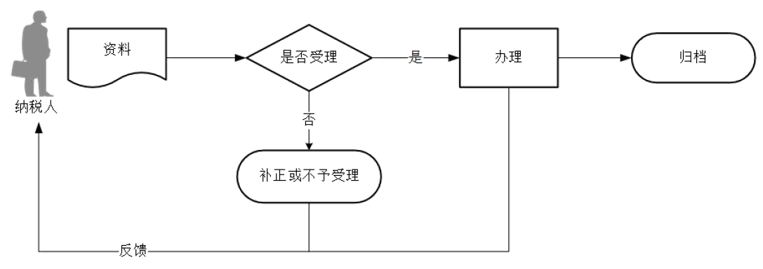 廣東省稅務(wù)局印花稅申報流程圖