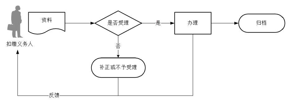 廣東省稅務局其他代扣代繳、代收代繳申報流程圖