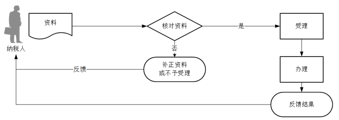 廣東省稅務(wù)局車輛購置稅退稅流程圖