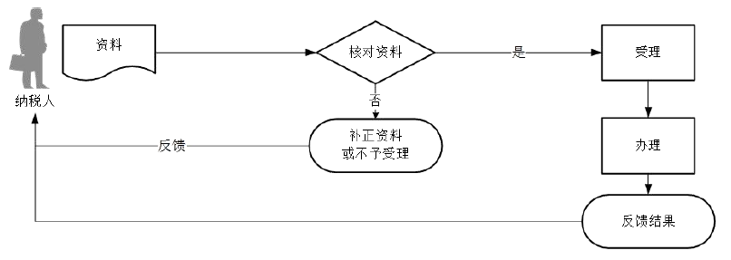 廣東省稅務(wù)局車船稅退抵稅流程圖