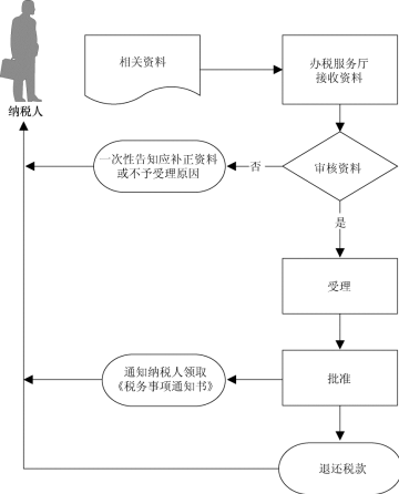 廣東省稅務(wù)局石腦油、燃料油消費稅退稅流程圖