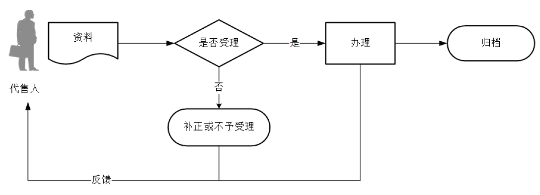 廣東省稅務局印花稅票代售報告流程圖