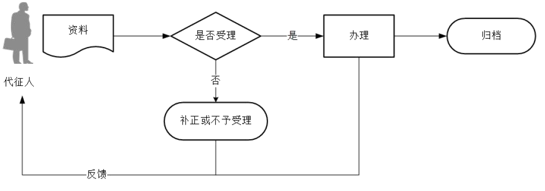 廣東省稅務(wù)局委托代征報(bào)告流程圖