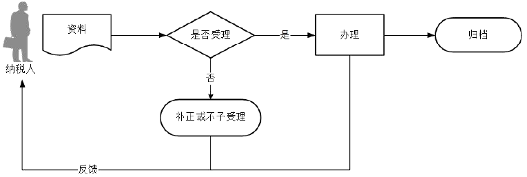 廣東省稅務(wù)局申報(bào)享受稅收減免（城鎮(zhèn)土地使用稅）流程圖