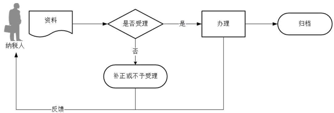 廣東省稅務(wù)局 申報(bào)享受稅收減免（契稅）流程圖