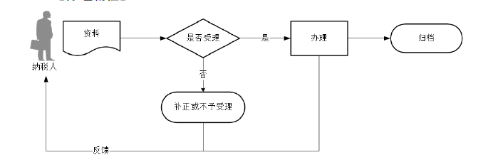 廣東省稅務(wù)局申報(bào)享受稅收減免（增值稅）流程圖