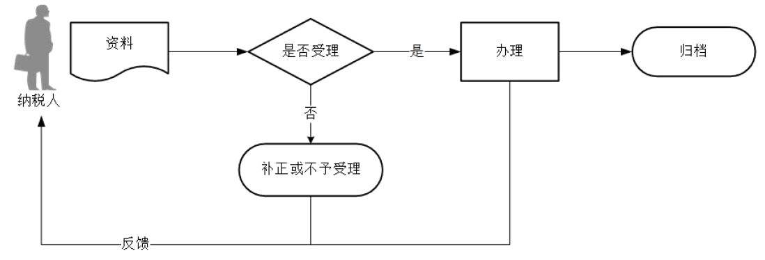 廣東省稅務(wù)局稅收減免備案（車輛購置稅）流程圖