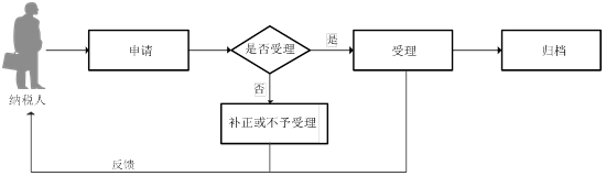 廣東省稅務局稅收減免備案（個人所得稅）流程圖