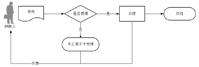 廣東省稅務(wù)局稅收減免核準(zhǔn)（城鎮(zhèn)土地使用稅、房產(chǎn)稅）流程圖