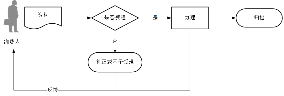 廣東省稅務(wù)局退費(fèi)銀行賬號(hào)修改流程圖