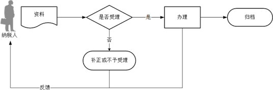 湖南省稅務(wù)局湖南省稅務(wù)局流程圖