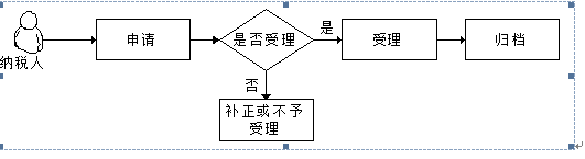 廣東省稅務(wù)局境內(nèi)機(jī)構(gòu)和個人發(fā)包工程作業(yè)或勞務(wù)項目備案流程圖