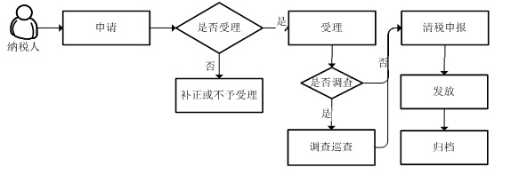 廣東省稅務(wù)局一照一碼戶清稅申報(bào)流程圖