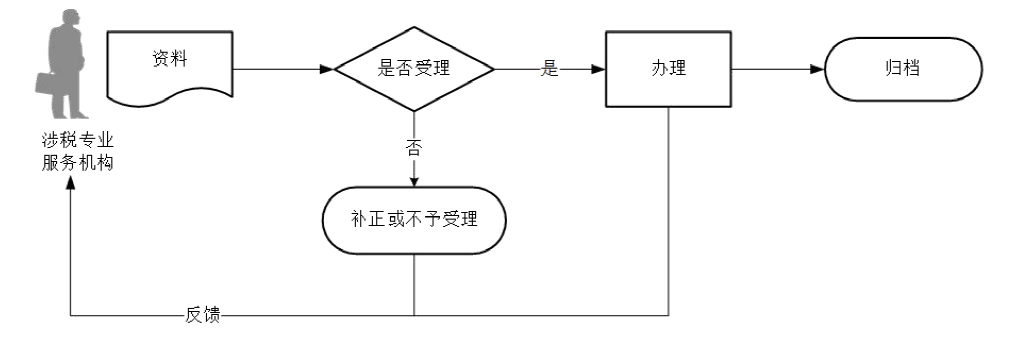 廣東省稅務(wù)局涉稅專業(yè)服務(wù)協(xié)議要素信息報(bào)送流程圖