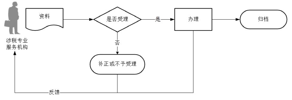 廣東省稅務(wù)局涉稅專業(yè)服務(wù)專項(xiàng)報(bào)告報(bào)送流程圖