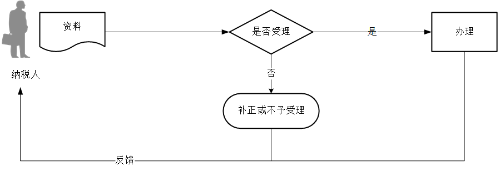 增值稅稅控系統(tǒng)專(zhuān)用設(shè)備初始發(fā)行流程圖