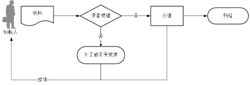 存根聯(lián)數(shù)據(jù)采集流程圖