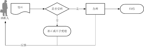 納稅人放棄免（減）稅權聲明流程圖