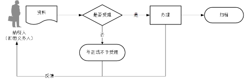 非居民納稅人申報(bào)享受協(xié)定待遇流程圖