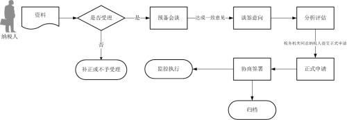 預約定價安排談簽與執(zhí)行流程圖