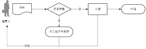 靈活就業(yè)人員社會(huì)保險(xiǎn)費(fèi)申報(bào)流程圖