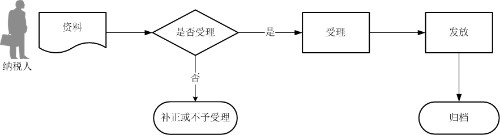 出口退（免）稅憑證無相關(guān)電子信息申報流程圖