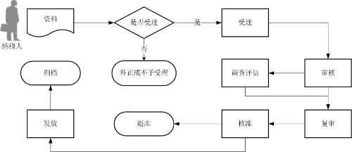 購進自用貨物免退稅申報