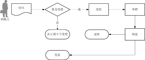 退稅代理機(jī)構(gòu)離境退稅結(jié)算流程圖