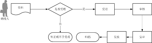 生產(chǎn)企業(yè)進(jìn)料加工業(yè)務(wù)免抵退稅核銷流程圖