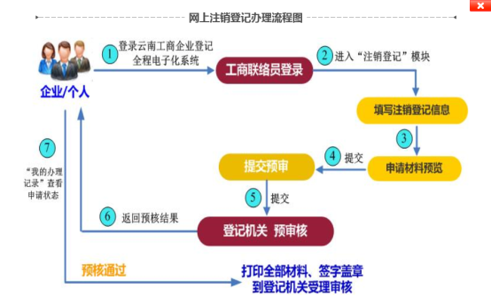 網(wǎng)上注銷(xiāo)登記辦理流程圖