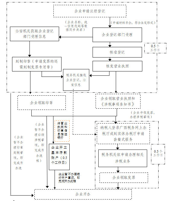 欽州政務(wù)服務(wù)中心企業(yè)注冊(cè)流程圖