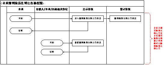 企業(yè)撤銷簡易注銷公告流程