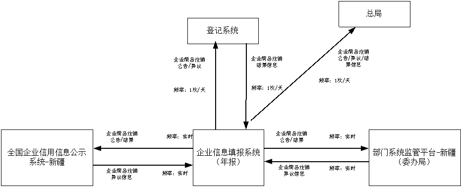 數(shù)據(jù)交換