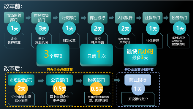 通過e窗通系統(tǒng)辦理初次申領(lǐng)發(fā)票時(shí)間壓縮到0.5天