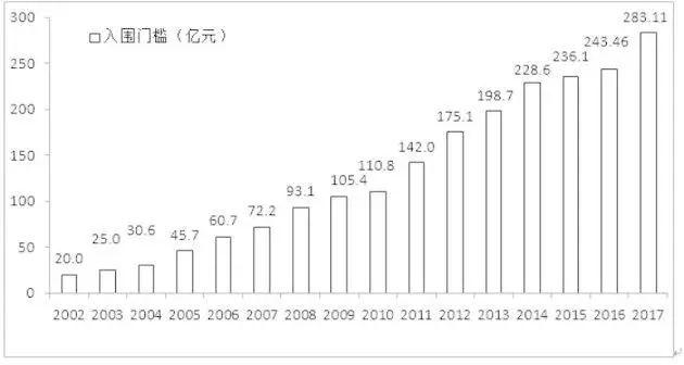 中國企業(yè)500強