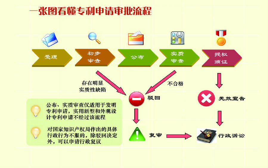 福建專(zhuān)利申請(qǐng)流程圖