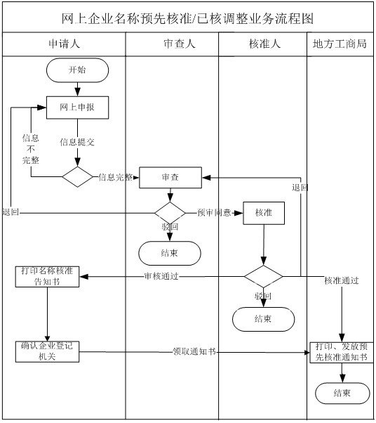 企業(yè)名稱預先核準網上辦事流程圖