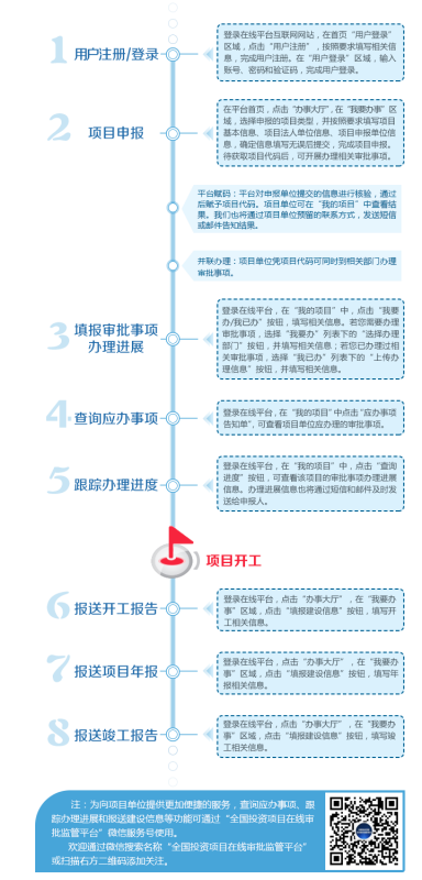 全國投資項(xiàng)目在線審批監(jiān)管平臺