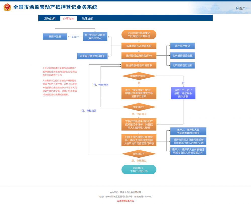 全國市場監(jiān)管動產(chǎn)抵押登記業(yè)務系統(tǒng)流程圖