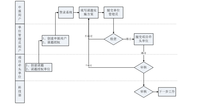 申報(bào)流程圖