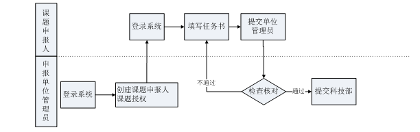 申報(bào)流程圖