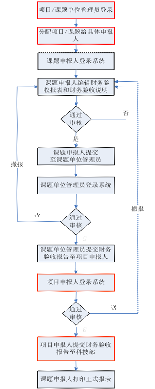 973計劃財務(wù)驗收填報流程