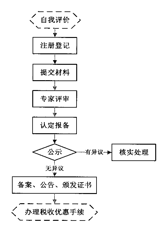 高新技術企業(yè)認定申請流程