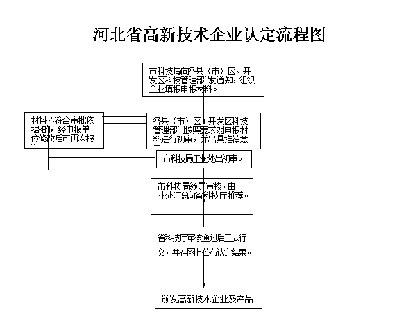 河北省高新技術企業(yè)認定請流程圖