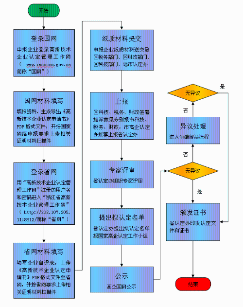 高新技術(shù)企業(yè)認(rèn)定申報流程圖