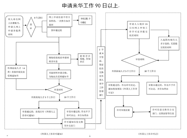 吉安市科申領外國人工作許可證申辦流程圖