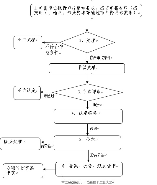 北京市高新技術(shù)企業(yè)認定流程圖