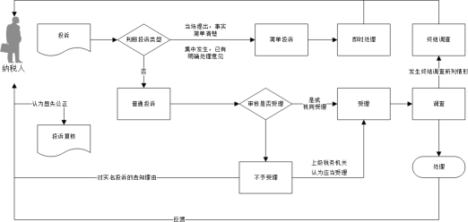 北京市納稅服務投訴流程圖