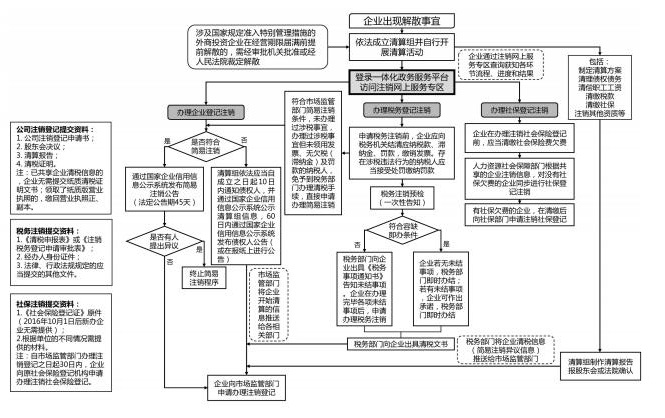 企業(yè)注銷(xiāo)流程圖